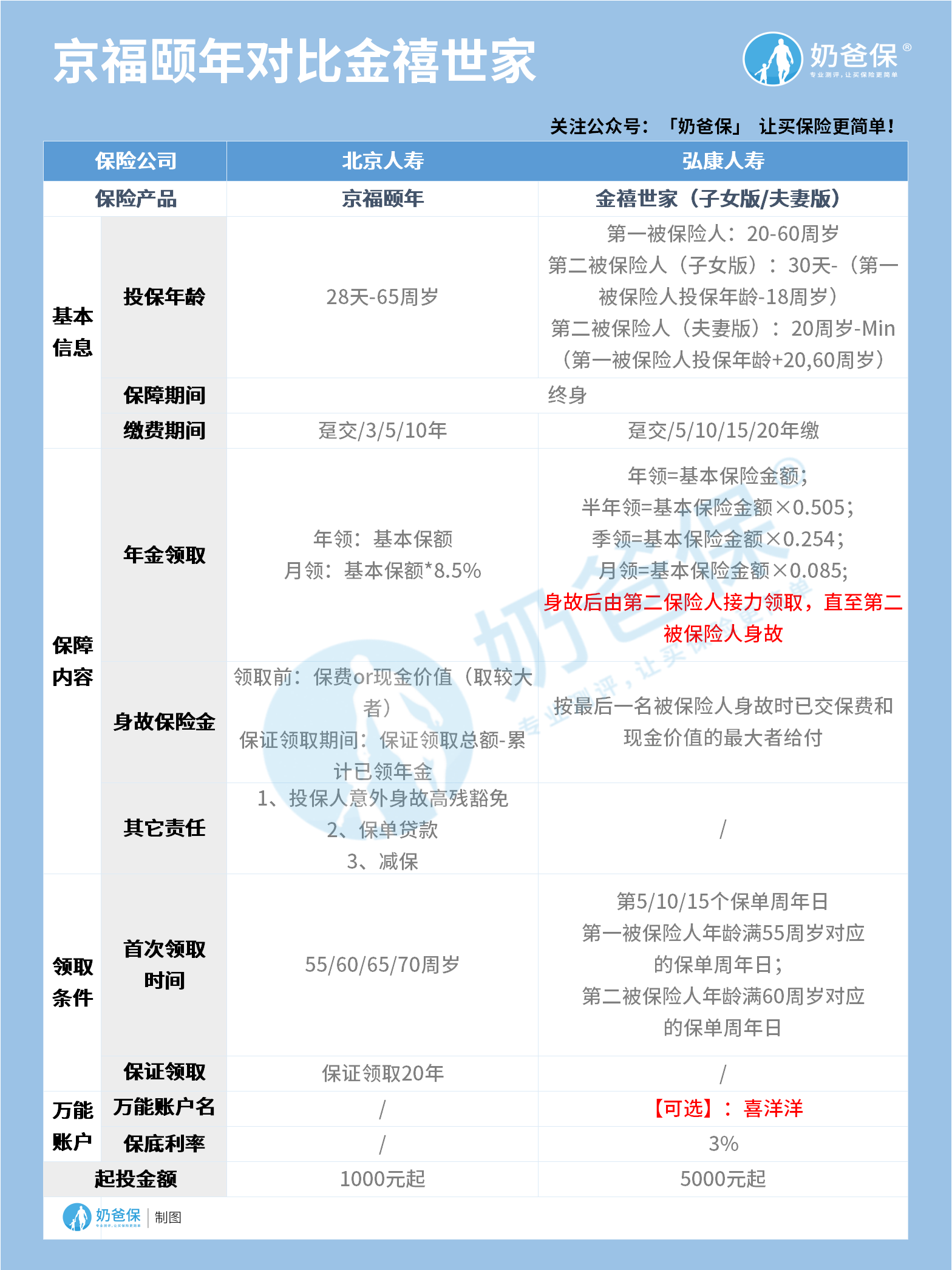 金禧世家和京福颐年养老年金保险